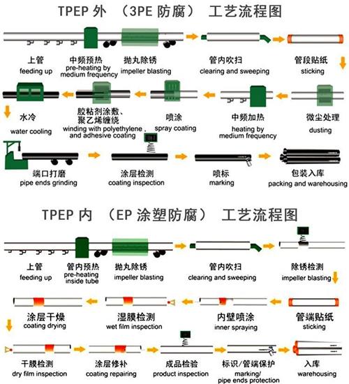 阿克苏加强级tpep防腐钢管工艺流程