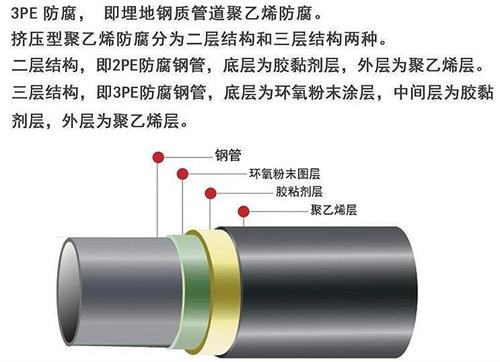 阿克苏加强级3pe防腐钢管结构特点