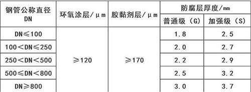 阿克苏3pe防腐钢管厂家涂层参数