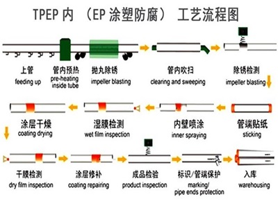 阿克苏TPEP防腐钢管厂家工艺